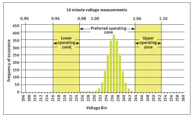 What is Rated voltage?