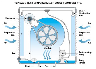 Swamp Cooler Chart