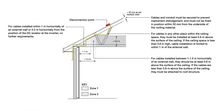 AS/NZS 5033:2021 update: What you need to know - Electrical connection