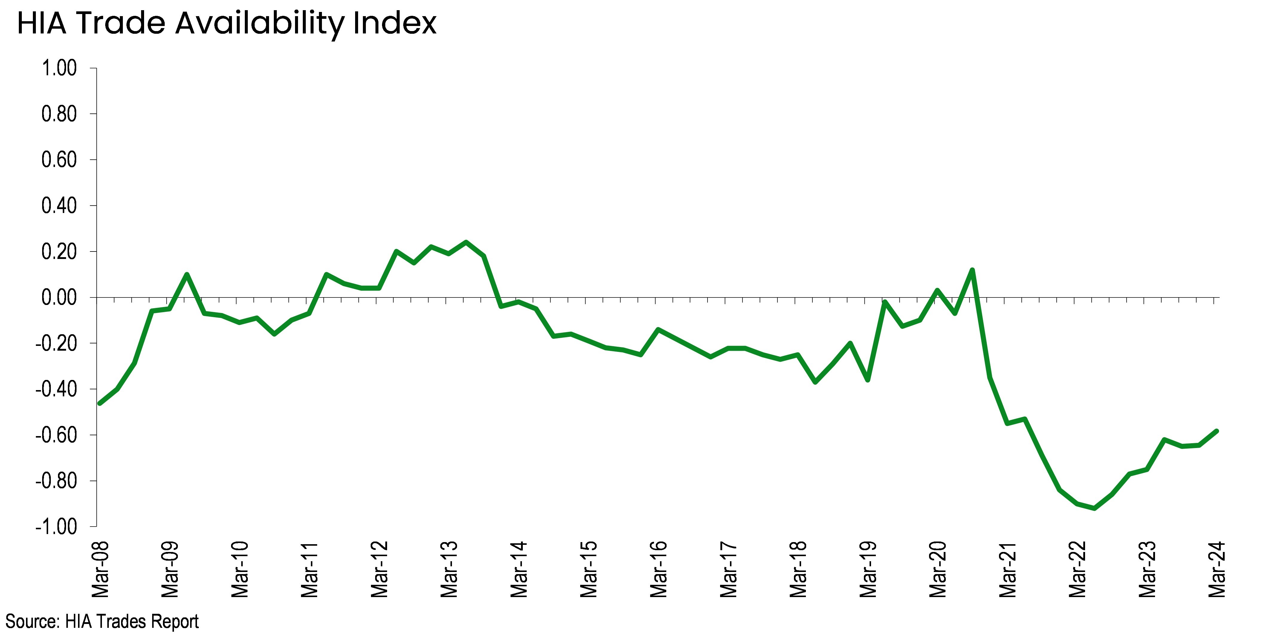 Skilled trades “not recognised” despite slowing in building activity